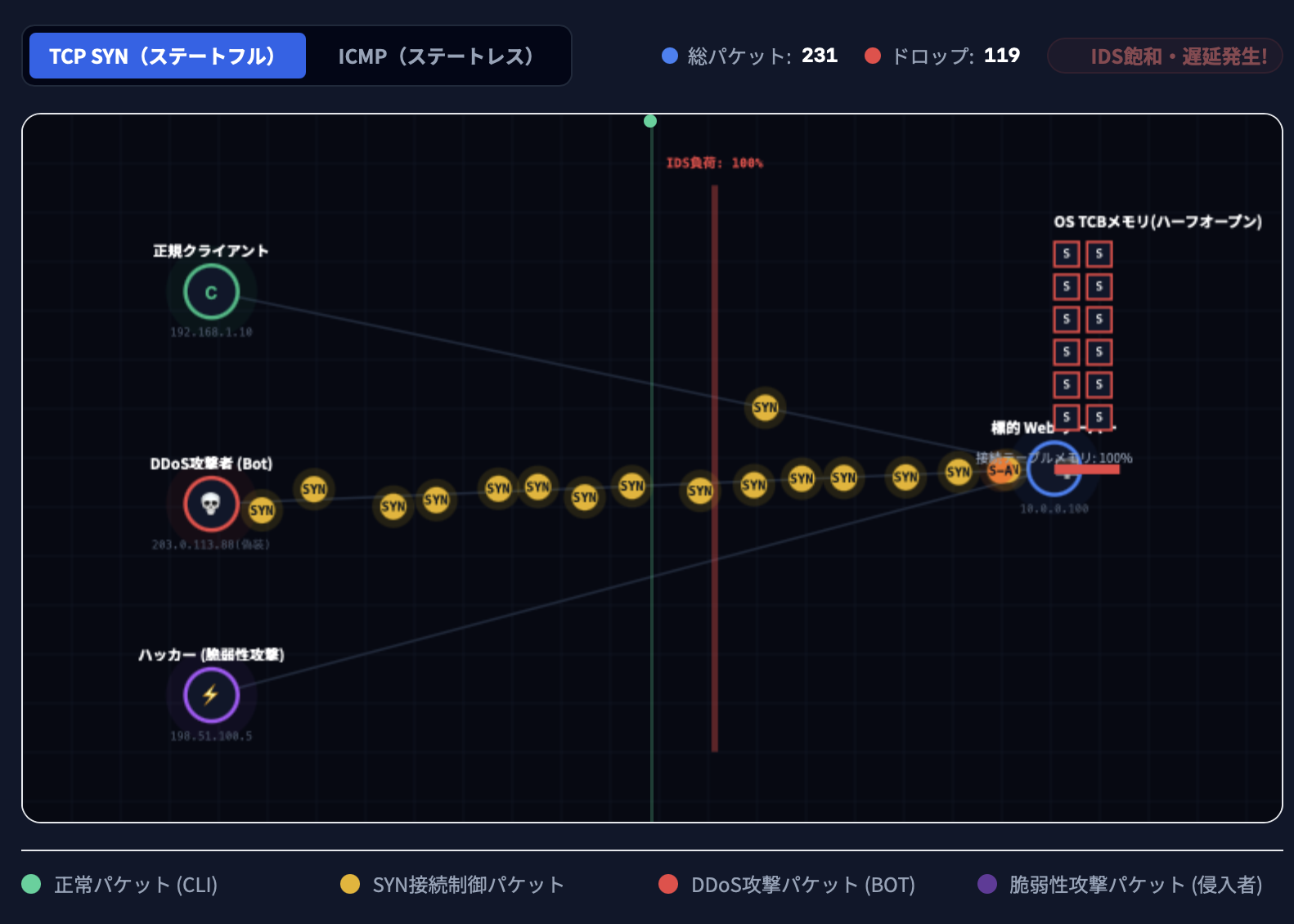ビジュアルシミュレーター | TCP SYN vs ICMPフラッドの仕組み