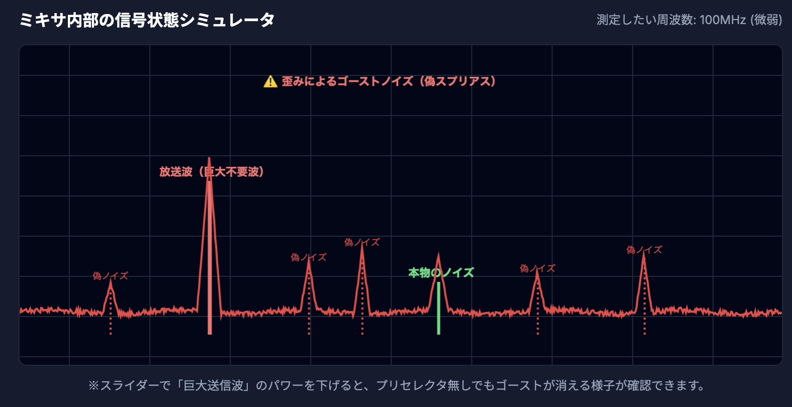 EMIレシーバとスペアナの違いをアニメーション解説｜EMCノイズ測定入門