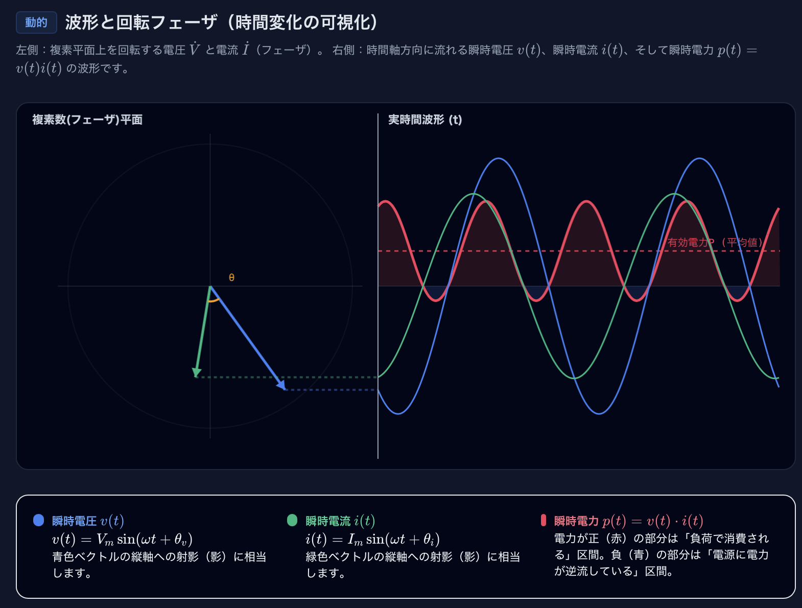 交流電力＆複素電力完全理解シミュレータ | 有効・無効・皮相電力の計算とビジュアル解説