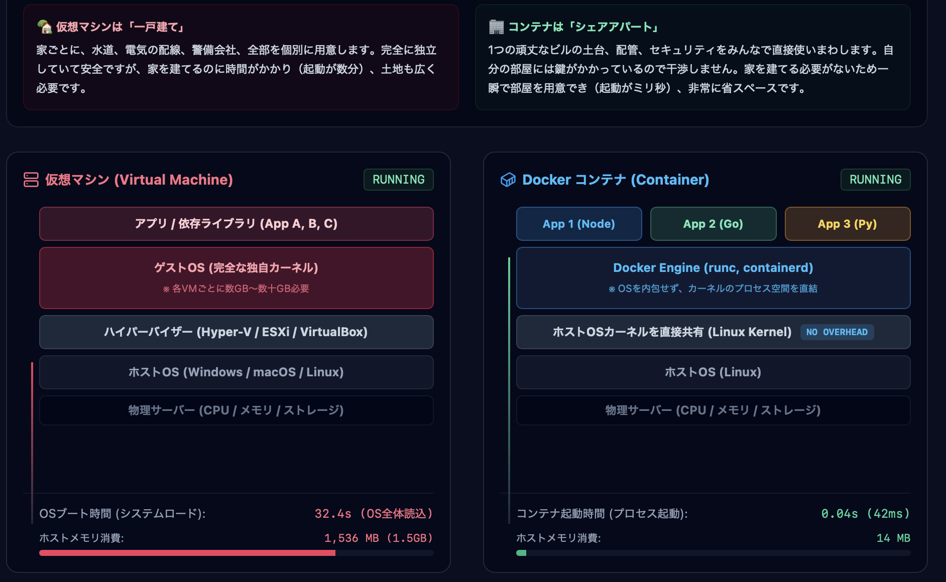 Docker Visual Learning Simulator | 視覚的に学ぶコンテナとLinuxカーネルの仕組み