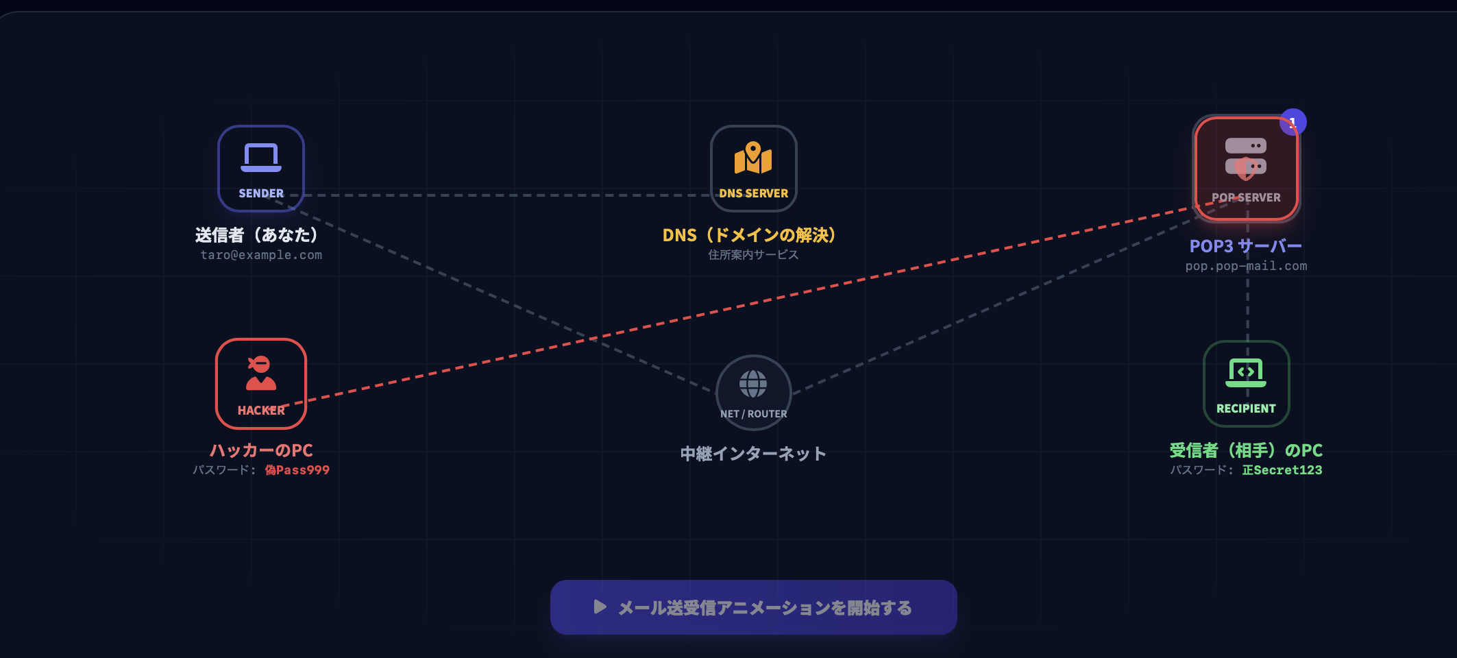 【アニメーション図解】メールが届く仕組みとセキュリティ（ドメイン・POP3・DNS）